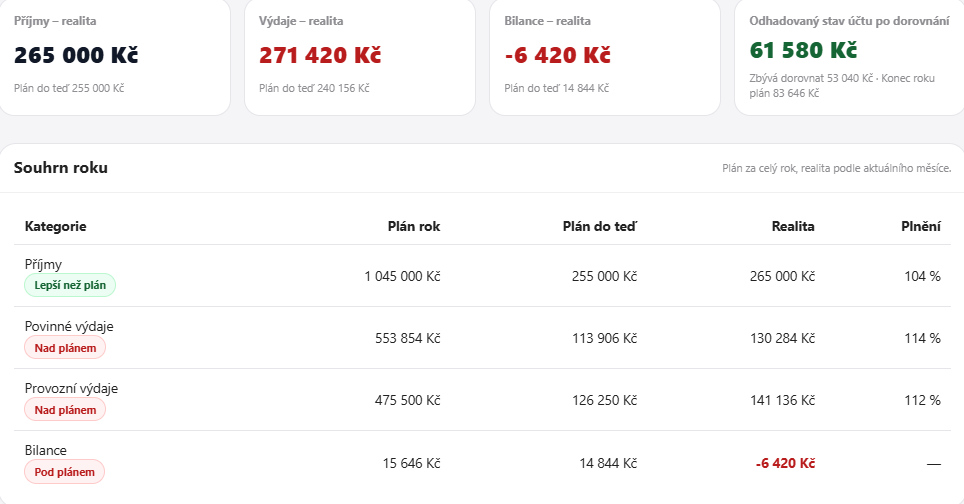 Ukázka ročního přehledu ve Fintillendu